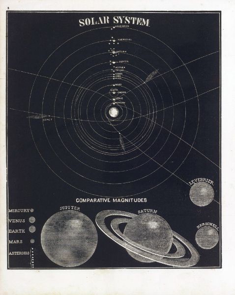 Picture of Solar System, comparative magnitudes (1850) - Asa Smith (American, 19th Century)